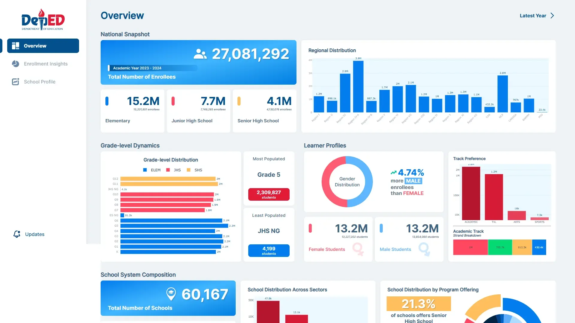 DepEd Enrollment Analytics Dashboard